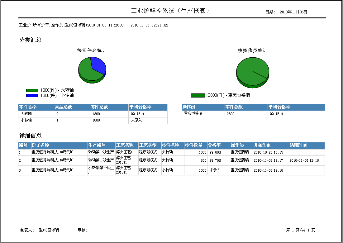車(chē)間DCS/工業(yè)爐、電爐群控系統 生產(chǎn)報表-報表預覽